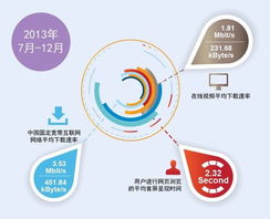 宽带发展联盟 中国宽带网络平均下载速率达3.53mb s, 网速继续提升