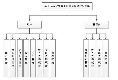 计算机毕业设计java jsp大学生收支管理系统 源码 系统 mysql数据库 lw文档