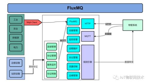 fluxmq 新一代国产高性能 mqtt 云原生的 iot 物联网网关