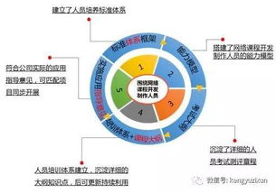 最佳实践 中国联通网络课程开发制作人员能力素质标准体系项目