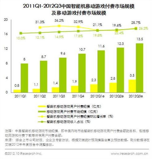 艾瑞 页游端游广告竞争激烈 行业规模增长