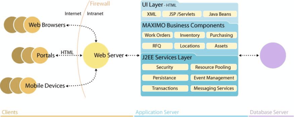 ibm Maximo高级开发