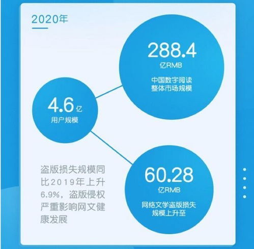 2020年中国网络文学市场规模288.4亿元