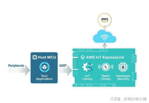 乐鑫aws iot expresslink方案,物联网产品开发部署新改变