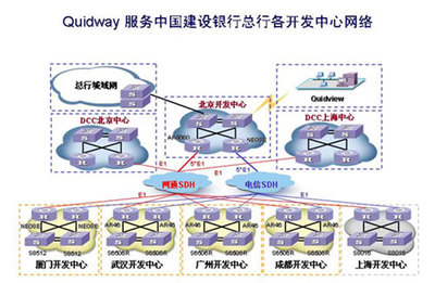 中国建行开发中心网络平台建设纵览