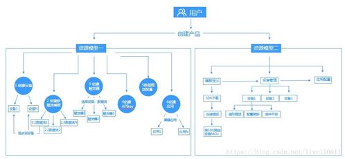 onenet物联网平台介绍