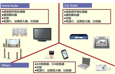 把音频IC当乐器来开发?ROHM打造了一款“工匠”级音频SoC_物联网在线