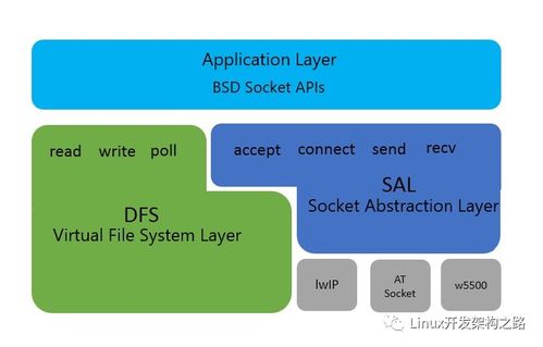 linux开发 网络编程基础 1