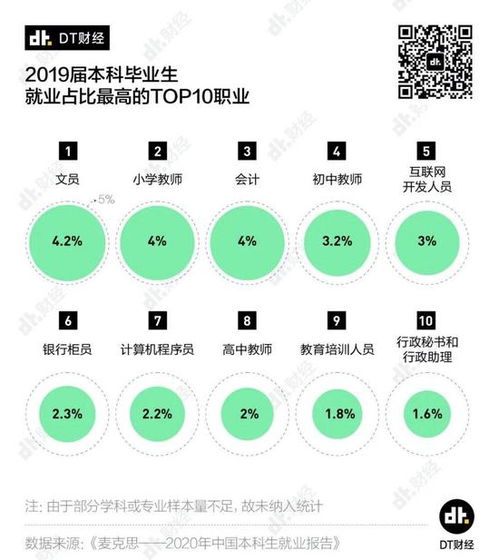 应届生求职指南 哪个专业最好找工作
