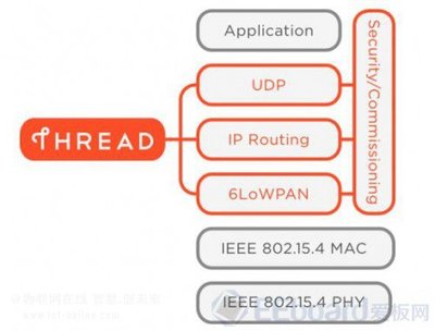 Thread,低功耗无线网络新标准--NXP FRDM-KW24D512开发板评测 _物联网在线