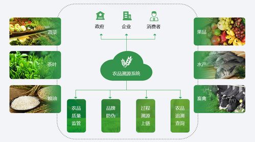 互融云 农产品溯源系统 打造物联网采集 区块链存证现代智慧新农业