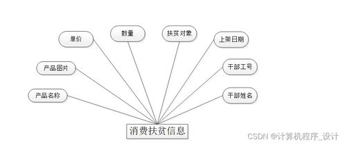 计算机毕设 附源码 java ssm基于移动开发的精准扶贫管理系统