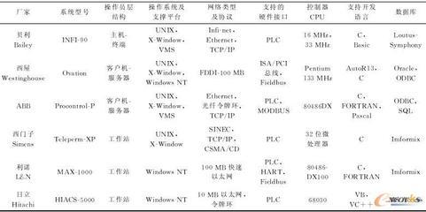 IT技术推动发电厂DCS的发展