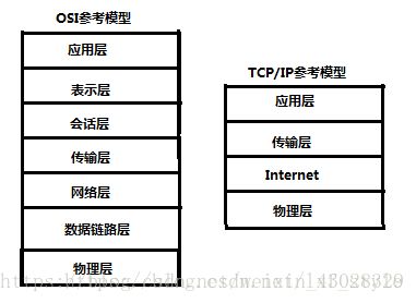 计算机网络发展与基础 csdn博客